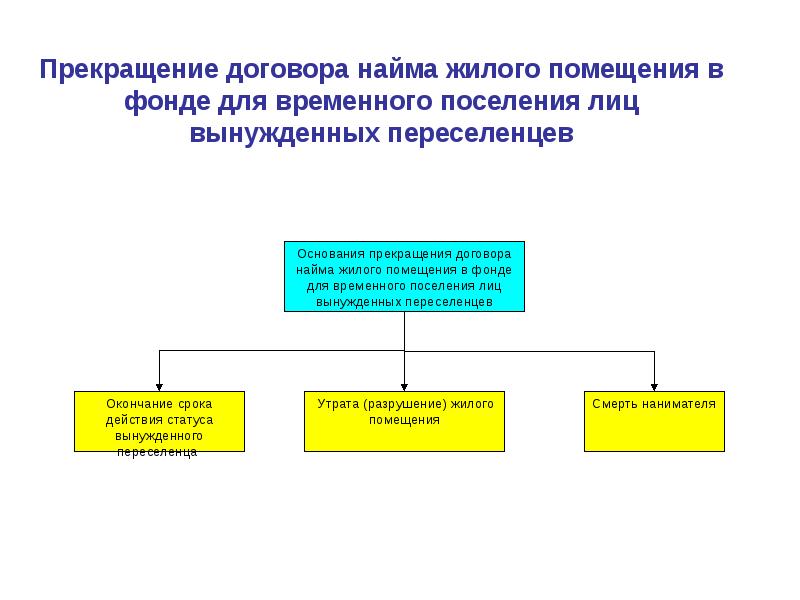 Специализированный жилищный фонд жилищное право