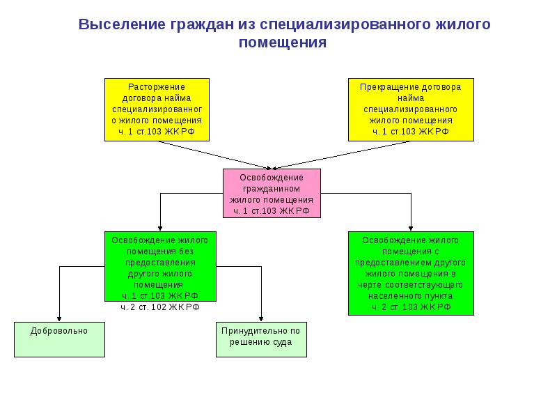 Жилищный фонд страны схема