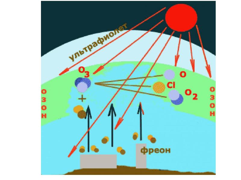 Разрушение озонового слоя. Причины разрушения озонового слоя. Соединение вызывающее разрушение озонового слоя. Причины изменения озонового слоя. Разрушениеознового слоя.