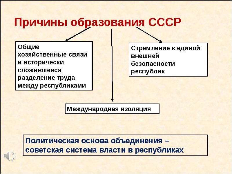 Образование ссср национальная политика в 1920 е гг презентация 10 класс торкунов