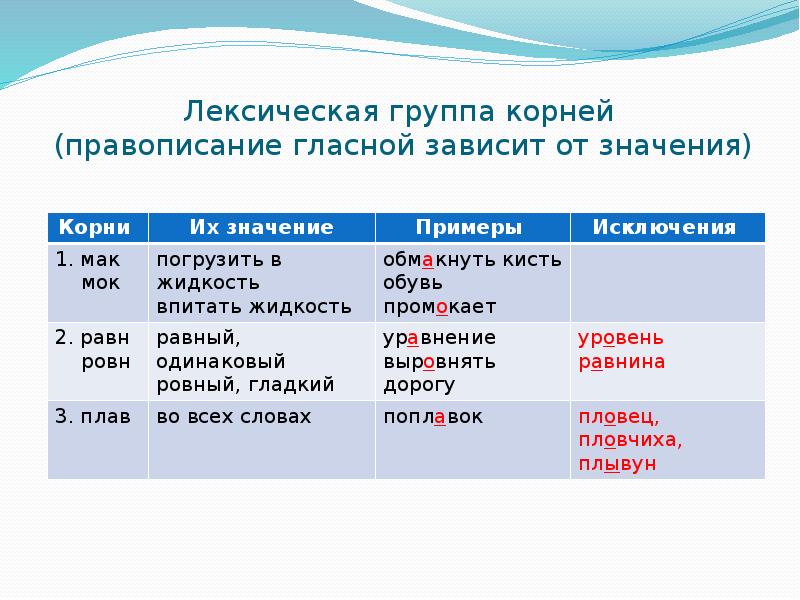 Правописание чередующихся гласных в корне слова