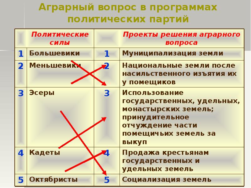 Кадеты партия политический вопрос