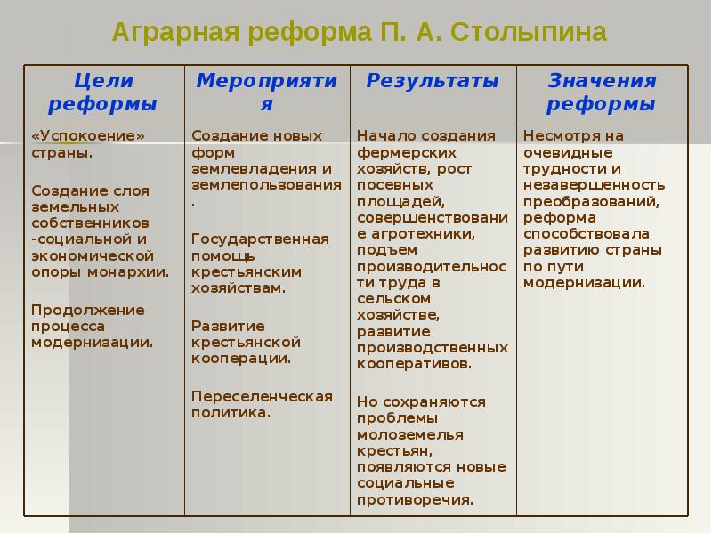 Аграрная реформа столыпина план