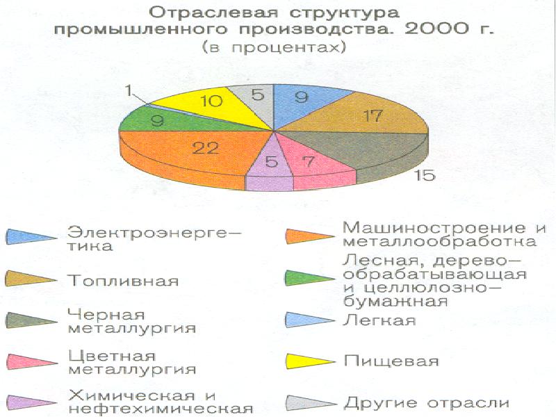 Отраслевая структура урала диаграмма