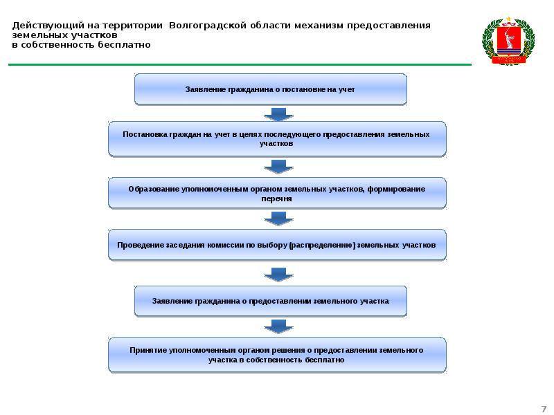 Предоставление территории. Предоставление земельного участка. Механизм предоставления земельных участков. Предоставление земельных участков в собственность бесплатно. О предоставлении или о предоставление.