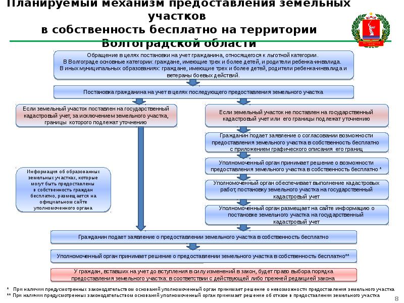 Земельный участок предоставлен. Предоставление земельного участка. Предоставления гражданам земельных участков. Механизм предоставления земельных участков. Процедура предоставления земли.