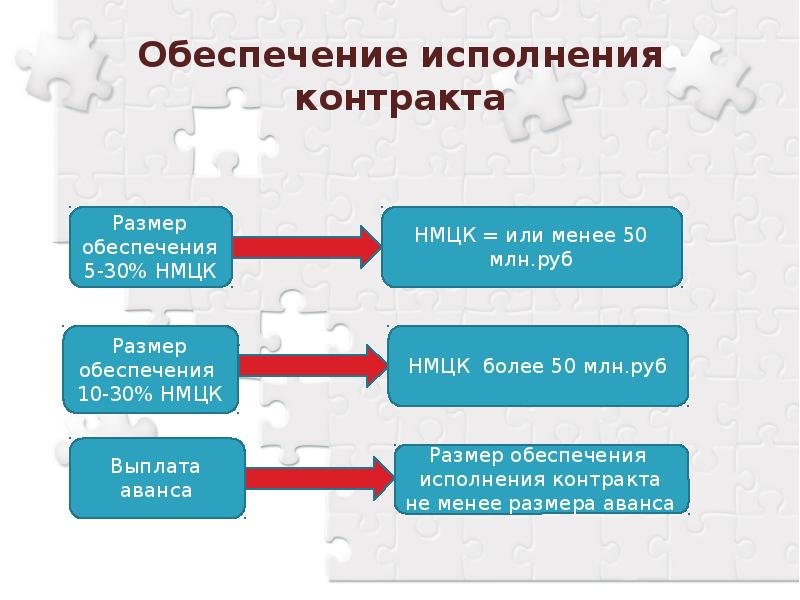 Изменение условий проекта контракта по 44 фз