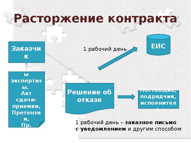 Решение контракта. Расторжение контракта в ЕИС. Расторжение контракта по 44 в ЕИС. ЕИС расторжение договора. Расторгнуть контракт в еисе.