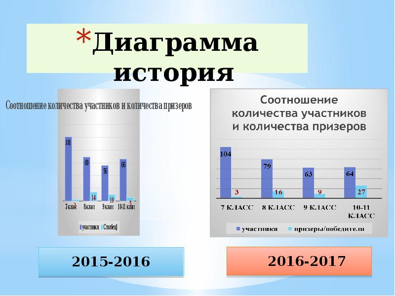 История диаграмм. Диаграмма по истории. Гистограмма по истории. Диаграммы по истории России. Диаграмма по истории 9 класс.