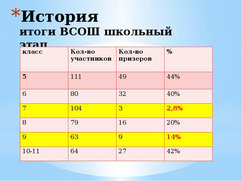 История результатов