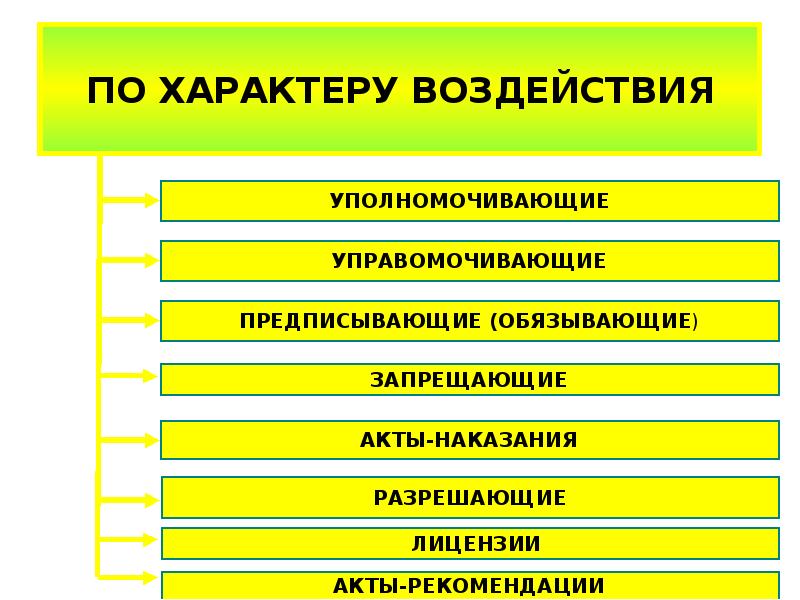 Характер влияния. По характеру воздействия. Акты по характеру правового воздействия. Административное право формы воздействия. (По характеру воздействия на поведение субъекта):.