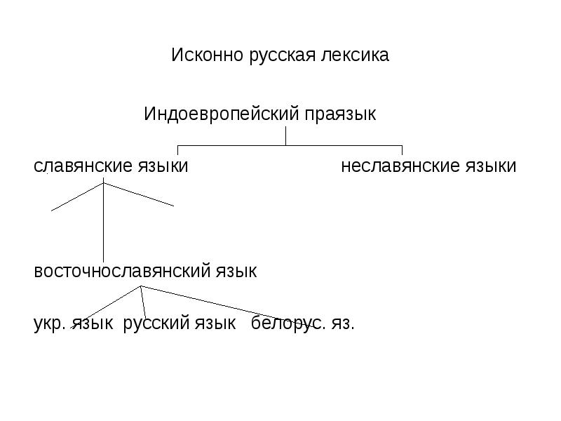 Праязык это. Индоевропейский праязык. Индоевропейский праязык фонетика. Праиндоевропейский праязык -основа. Праязык русского языка.