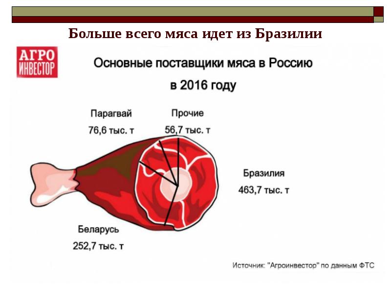 Мяса идти. Крупнейшие поставщики мяса в России. Основные страны поставщики мяса. Импорт мяса в Россию из Бразилии. Главный поставщик мяса в Россию.