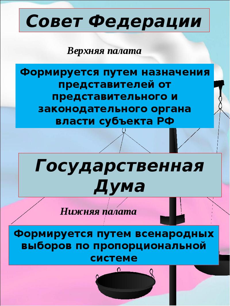 Полномочия определяются. Совет Федерации верхняя палата. Определение основных направлений внутренней и внешней. Совет Федерации формируется путем. Верхняя палата формируется путем.