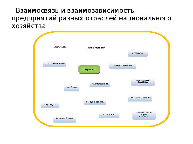 Схема взаимозависимости организаций