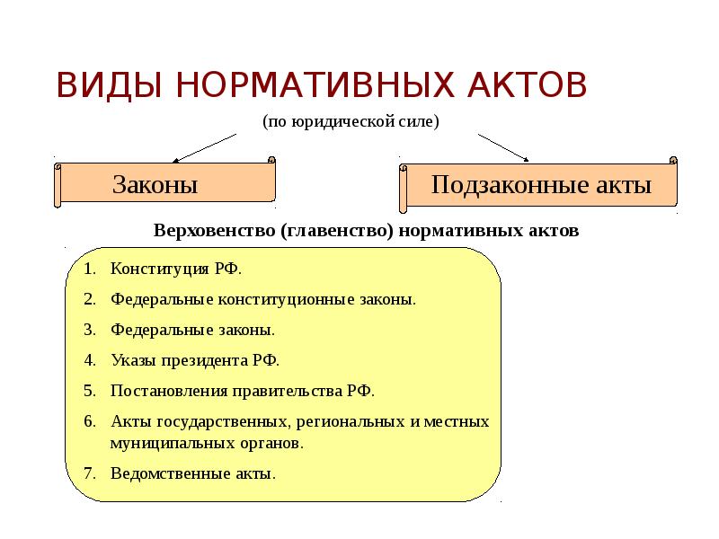 Нормативные акты термины. 12. Понятие и виды нормативных актов.. НПА законы и подзаконные акты. НПА законы и подзаконные акты таблица. Перечислите виды нормативно-правовых актов..