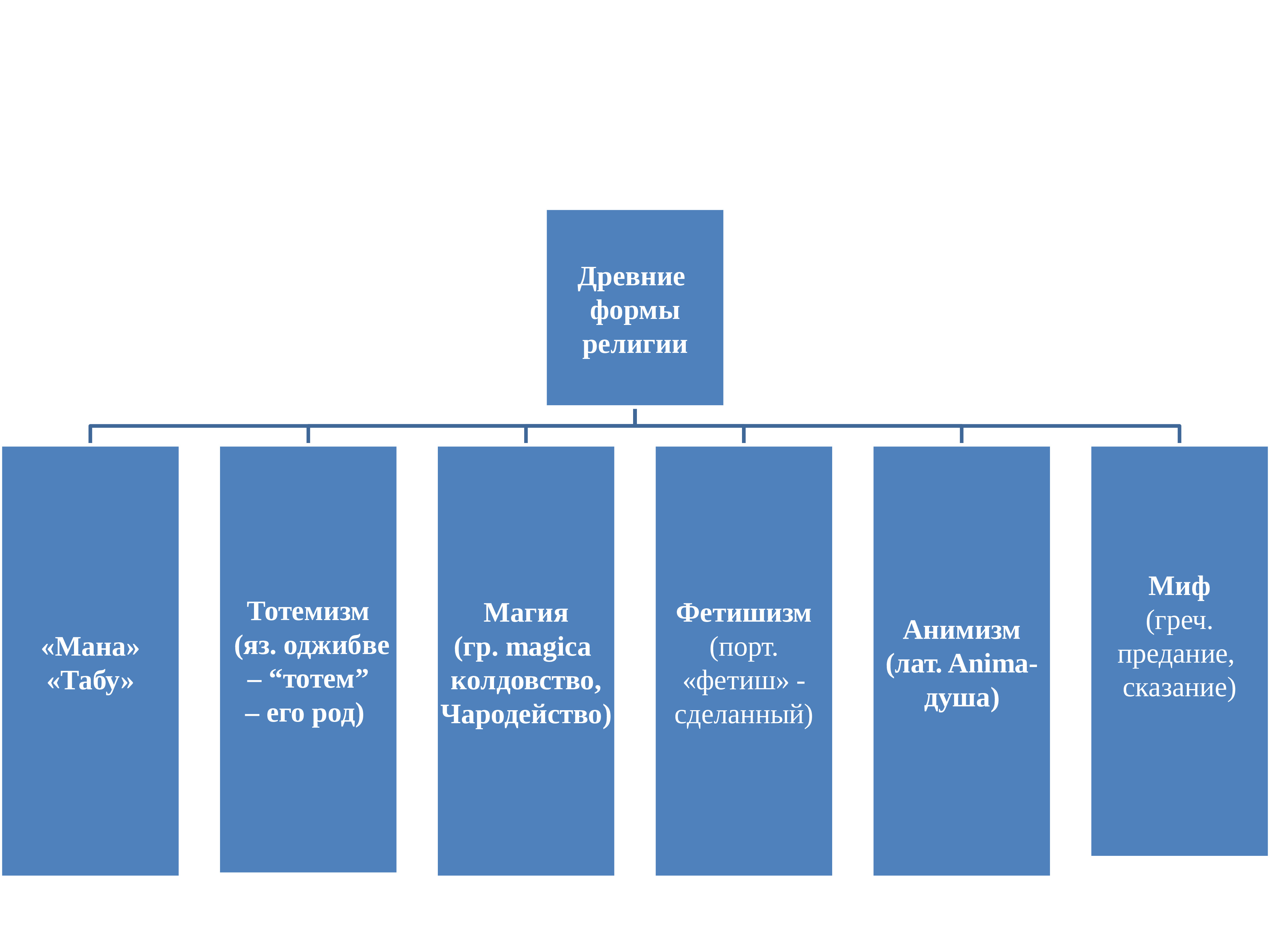 3 формы религии. Древние формы религии. Формы религии древней древнейшие. Сущность происхождение и ранние формы религии. Миф и ранние формы религии.