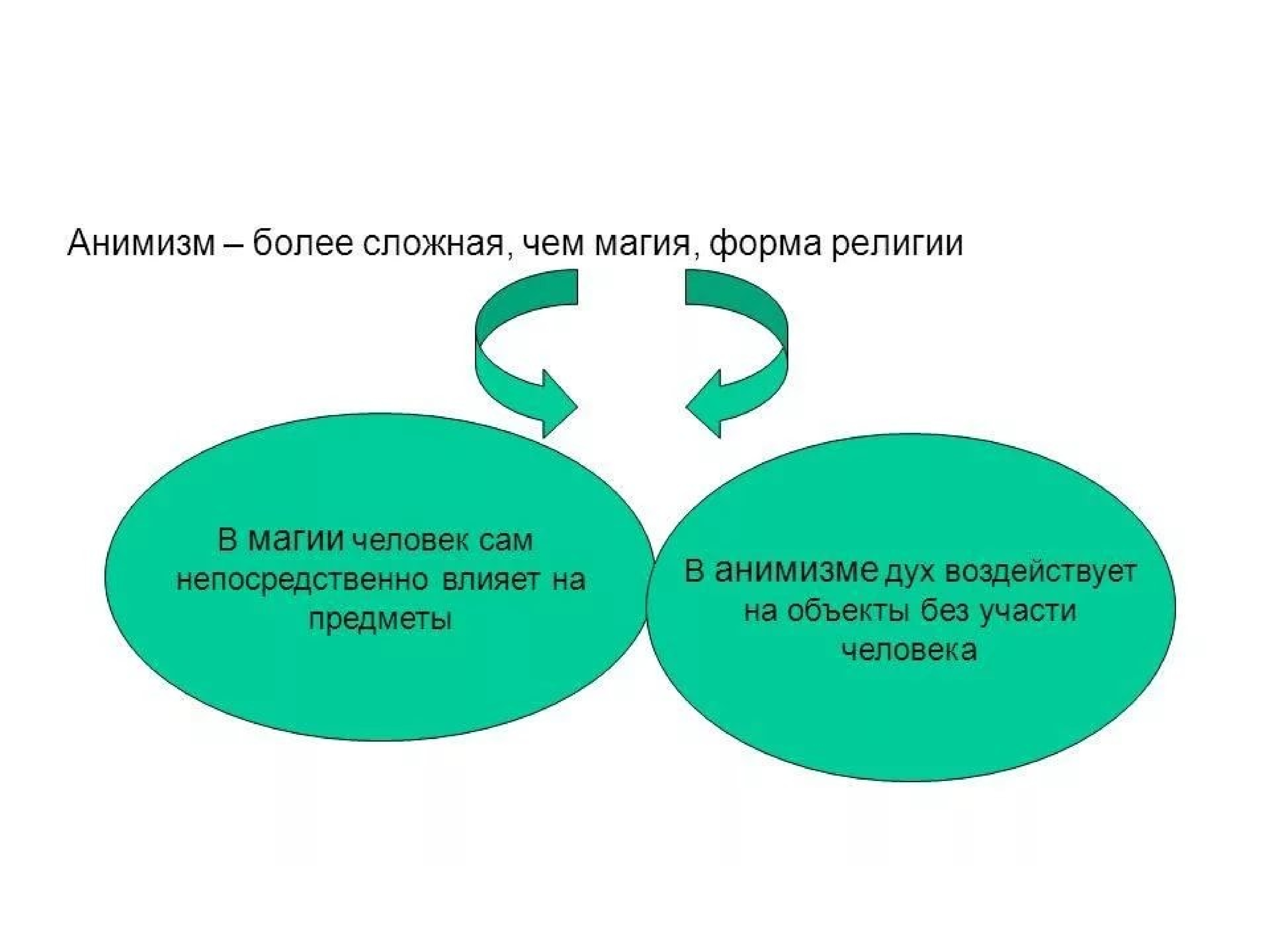 Презентация магия как ранняя форма религии