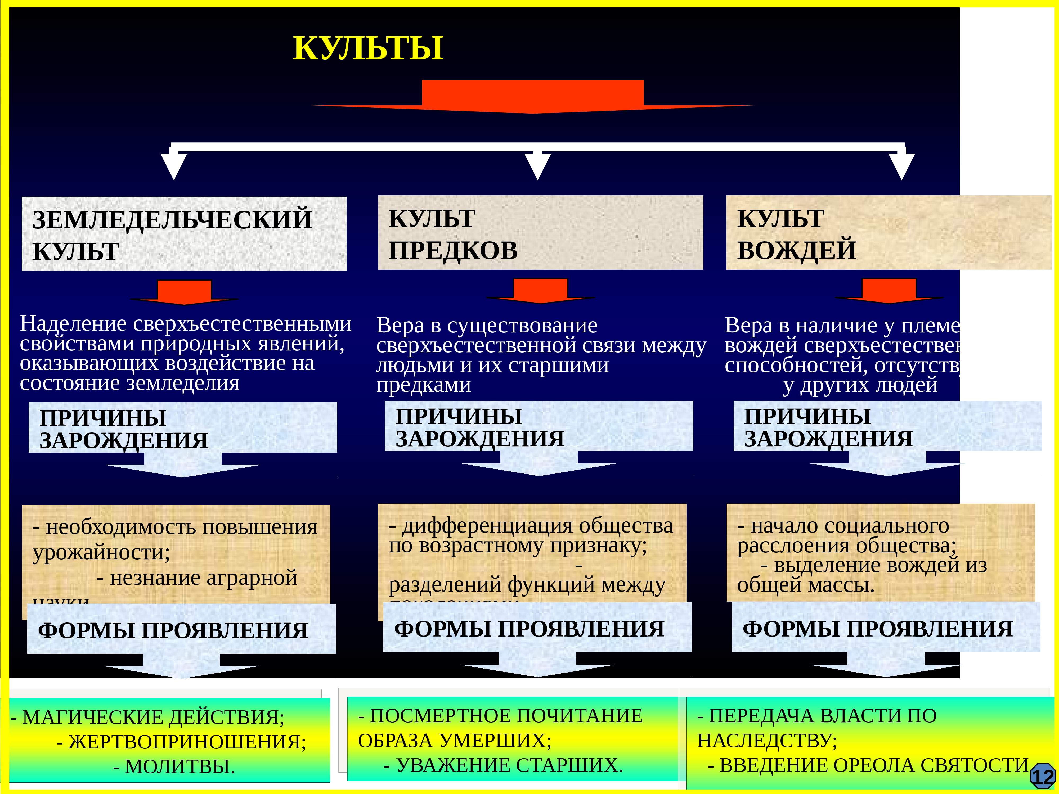 Ранние формы религии презентация