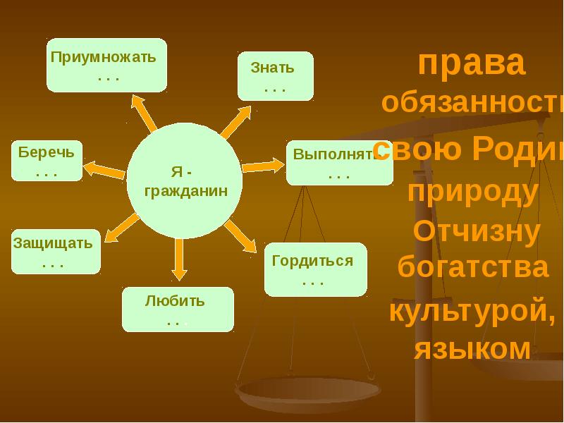 Проект мои права и обязанности 8 класс