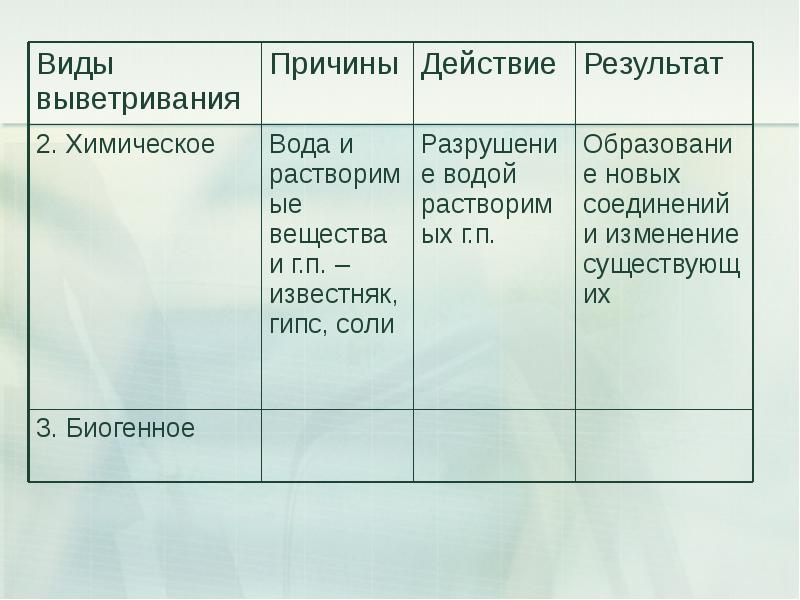 Схема виды выветривания