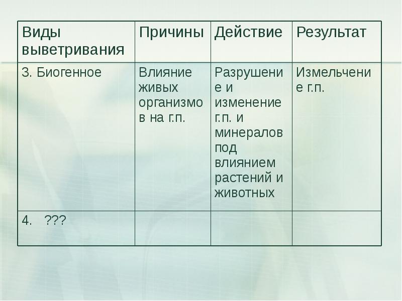 Схема виды выветривания