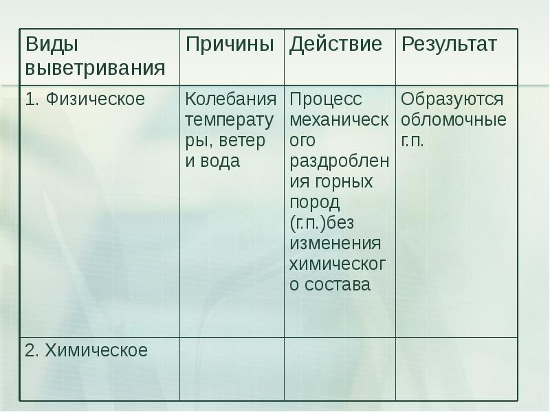 Виды выветривания презентация