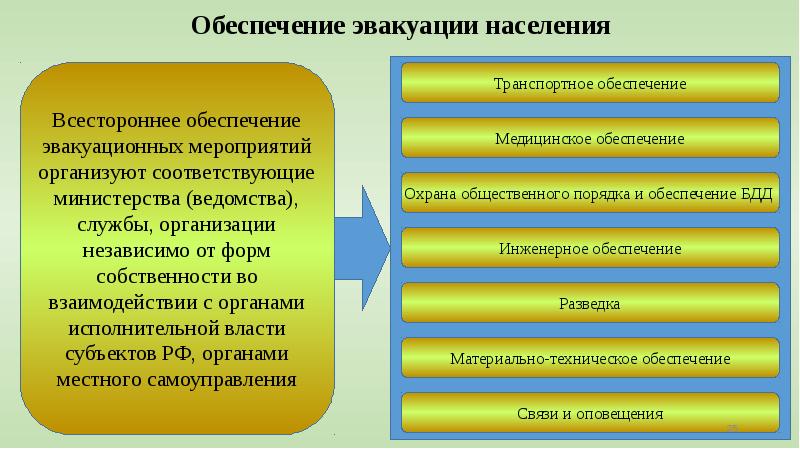 Организация и выполнение эвакуационных мероприятий презентация