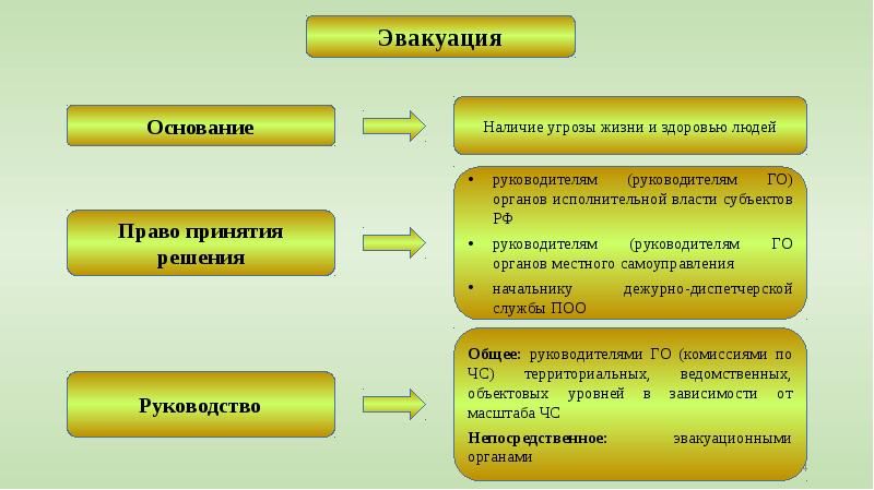 Организация и выполнение эвакуационных мероприятий презентация