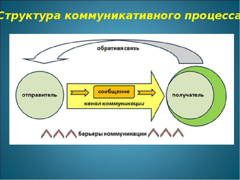 Коммуникационная структура проекта пример