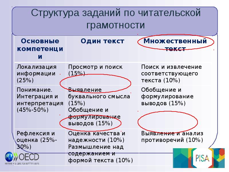 Оценка читательской. Структура читательской грамотности. Модель базовой структуры читательской грамотности. Структура заданий по читательской грамотности. Контекст в читательской грамотности.