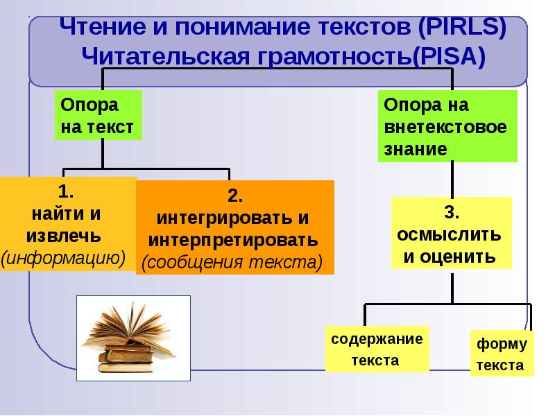 Читательская грамотность презентация