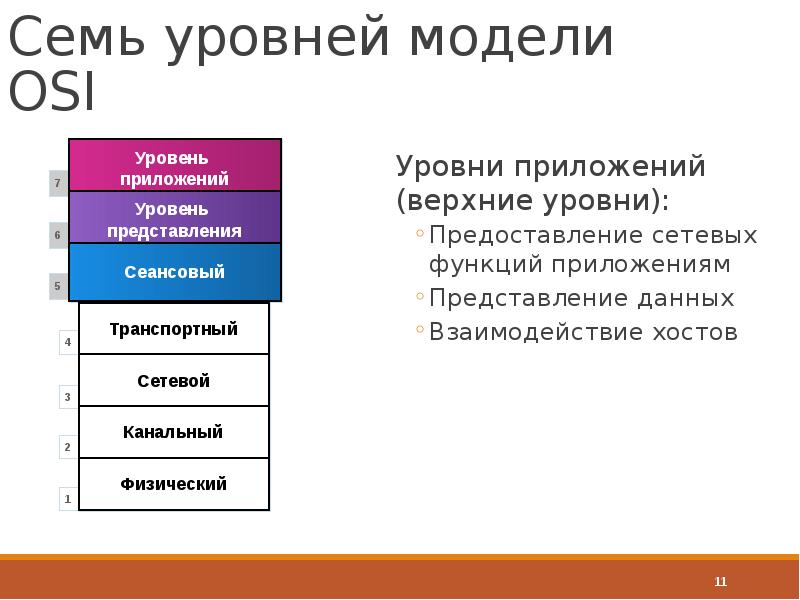 Эталонная модель osi презентация