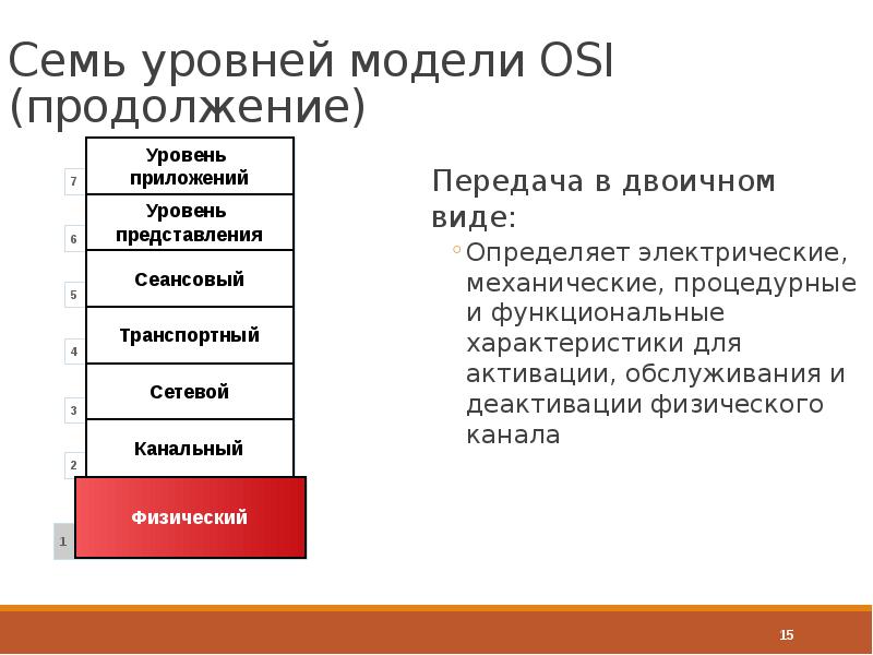 Презентация на тему модель osi