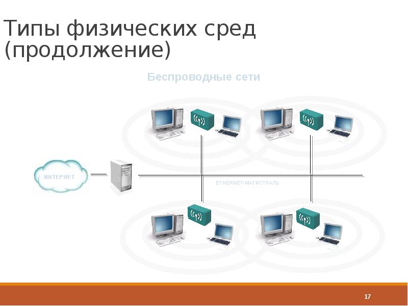 Сети c доступом по. Тип доступа к сети. Физическая среда. Доступа в сеть интернет журнал. Определите Тип физической среды, с которой работает сетевая карта.