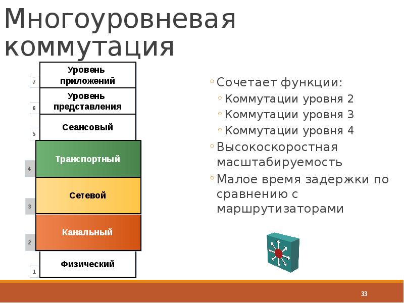 Презентация на тему модель osi