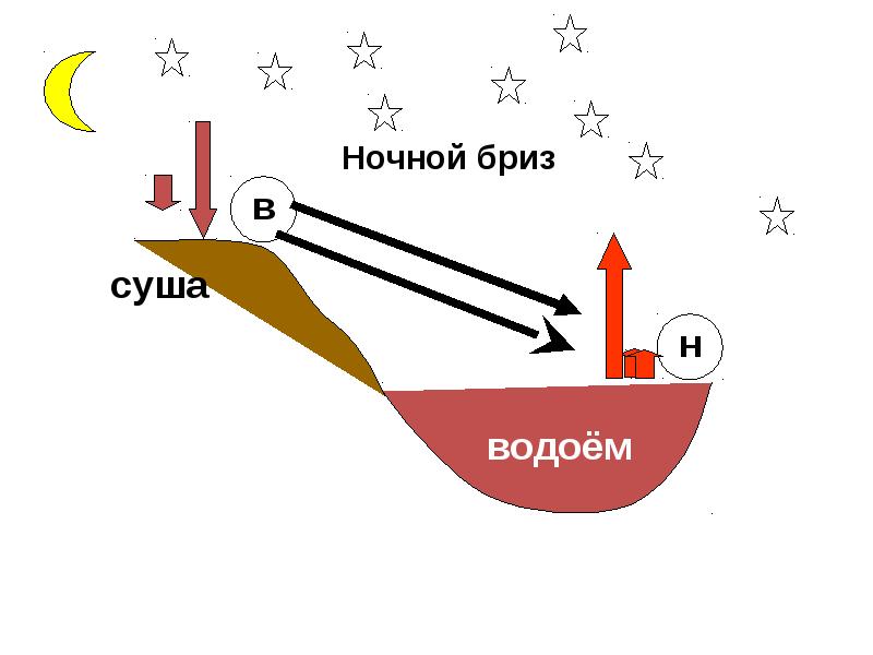 Ночной бриз схема 6 класс