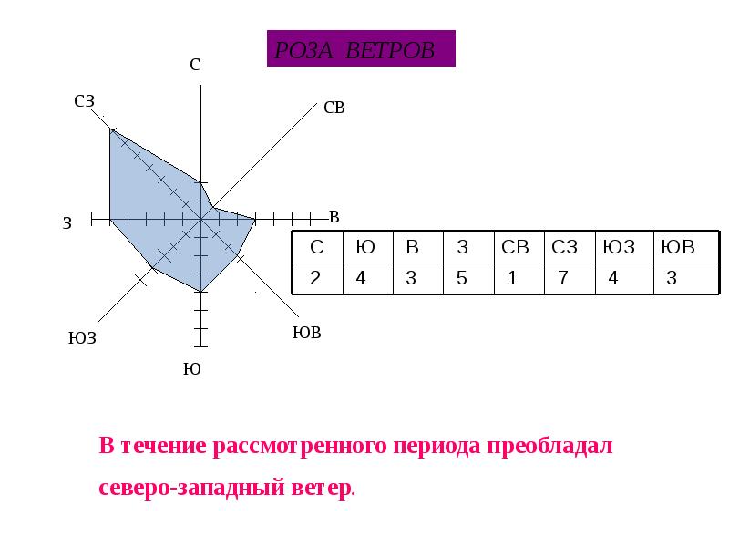 Практическая работа 6 класс построение розы ветров инструктивная карта вариант 1 ответы