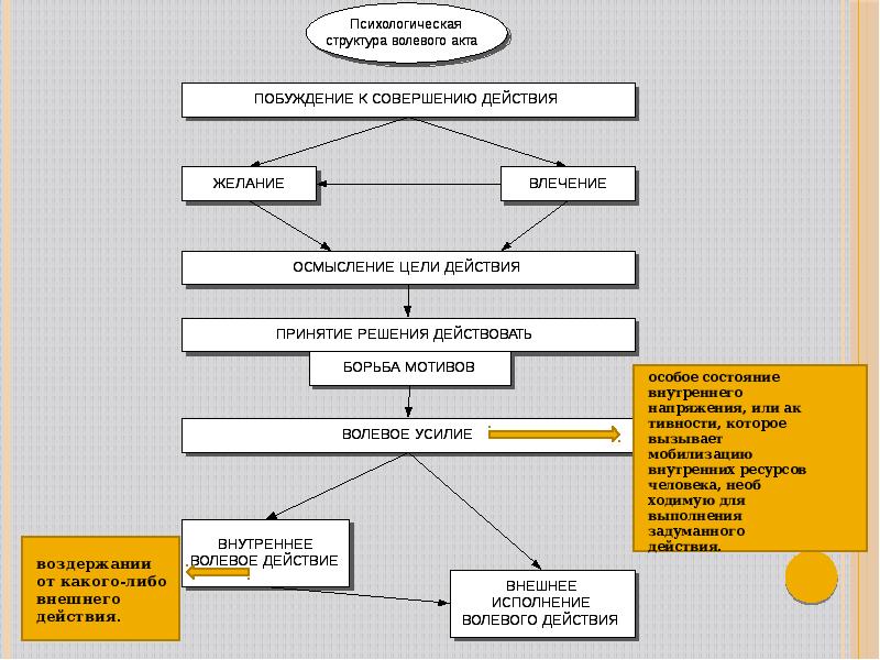 Воля и волевые процессы презентация