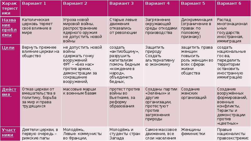 Политическая борьба гражданское общество социальные движения презентация 10 класс