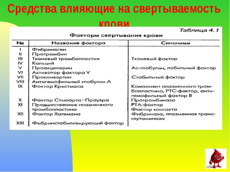 Средства влияющие на свертываемость крови