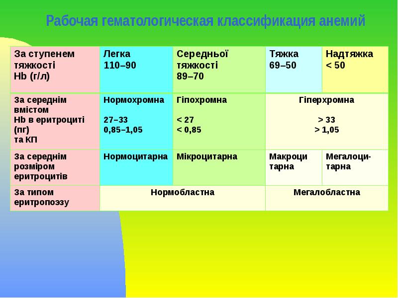Рабочая гематологическая классификация анемий