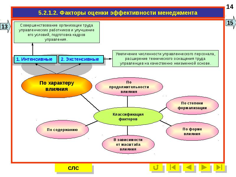 Эффективность управления презентация