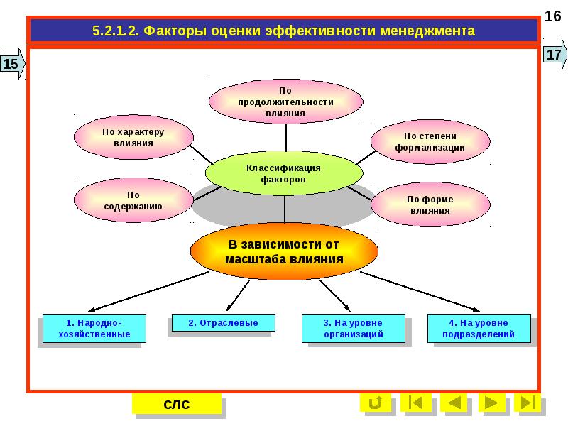 Факторы влияющие на эффективность проведения презентации