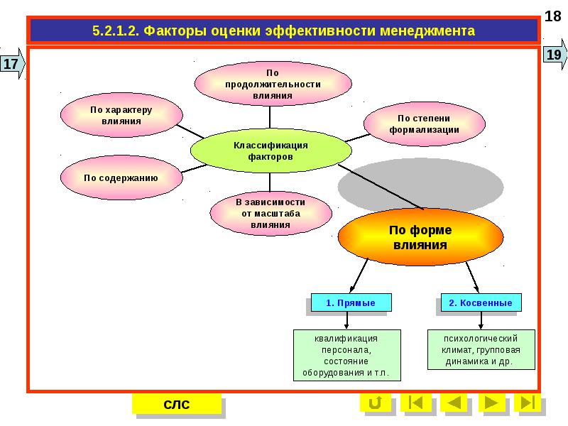 На эффективность управления влияют. Факторы эффективности менеджмента. Факторы эффективности менеджмента презентация. Факторы оценивания. Основными факторами эффективности менеджмента являются.