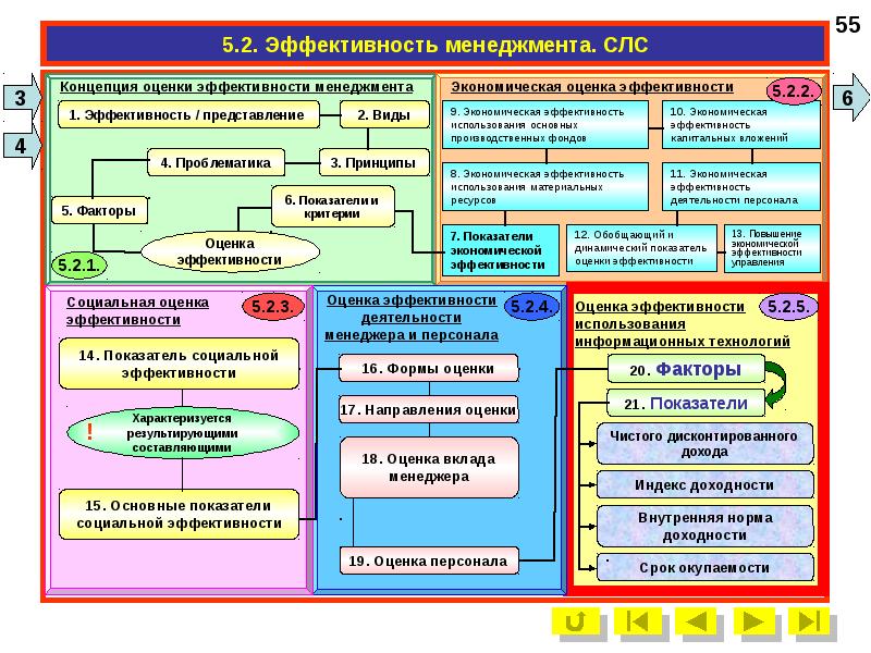 Эффективность менеджмента презентация