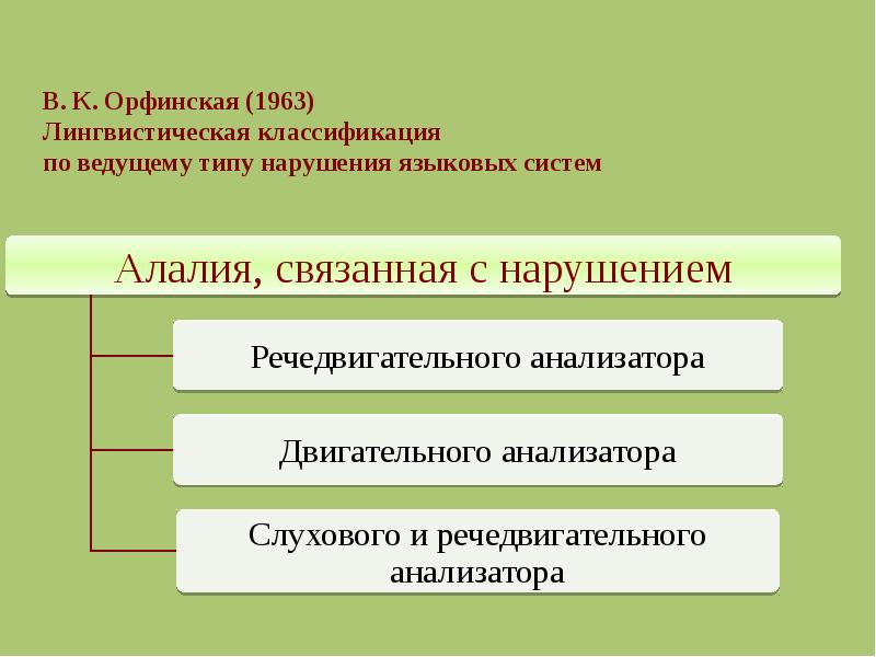 Орфинская алалия. Классификация алалии по Орфинской. Языкознание классификация. Орфинская логопедия.