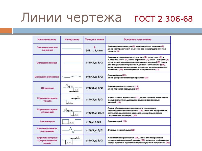 Линии чертежа таблица