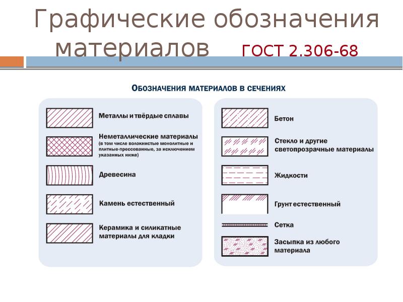 Графические обозначения материалов  ГОСТ 2.306-68