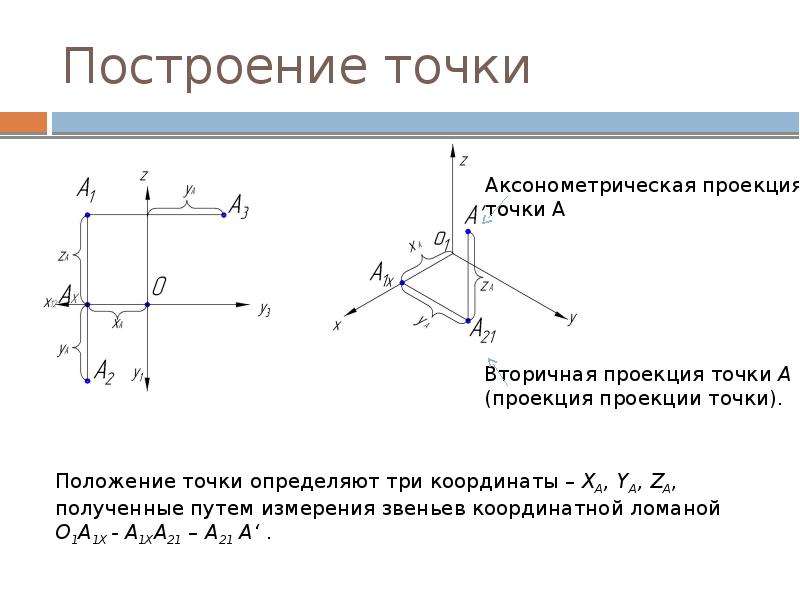 Построение точки